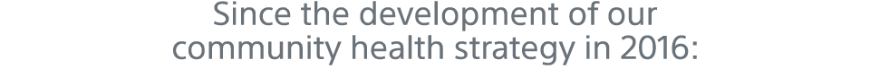 Since the development of our community health strategy in 2016: 